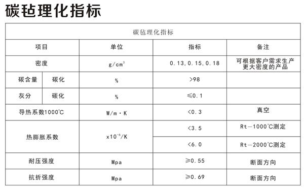 碳氈理化指標