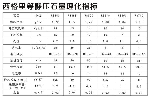 西格里等靜壓石墨理化指標